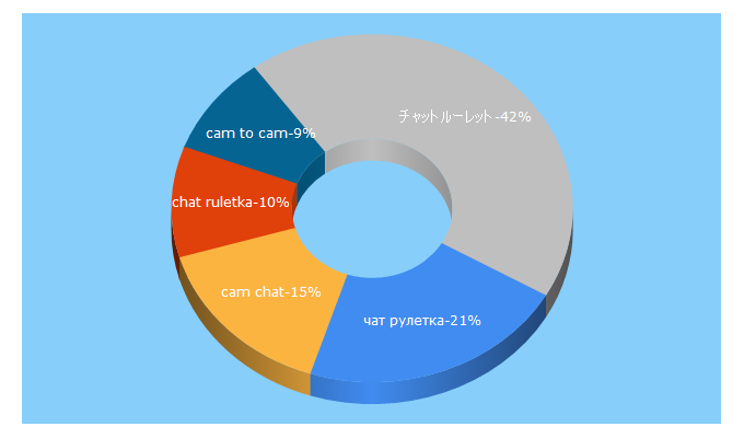 Top 5 Keywords send traffic to chatruletka.com