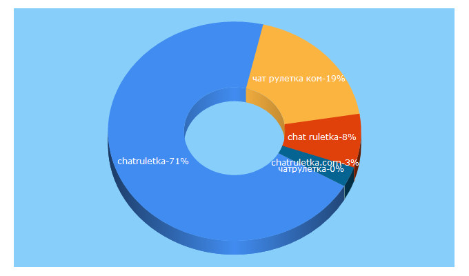 Top 5 Keywords send traffic to chatruletka.ua