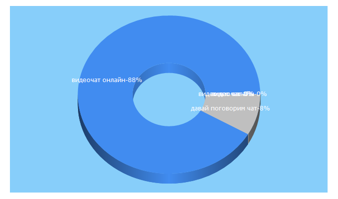 Top 5 Keywords send traffic to chatrulez.ru