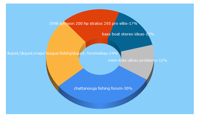 Top 5 Keywords send traffic to chattanoogafishingforum.com