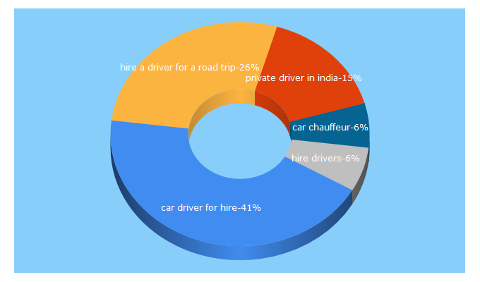 Top 5 Keywords send traffic to chauffeuradvisor.com