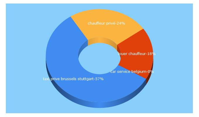 Top 5 Keywords send traffic to chauffeurbrussels.com