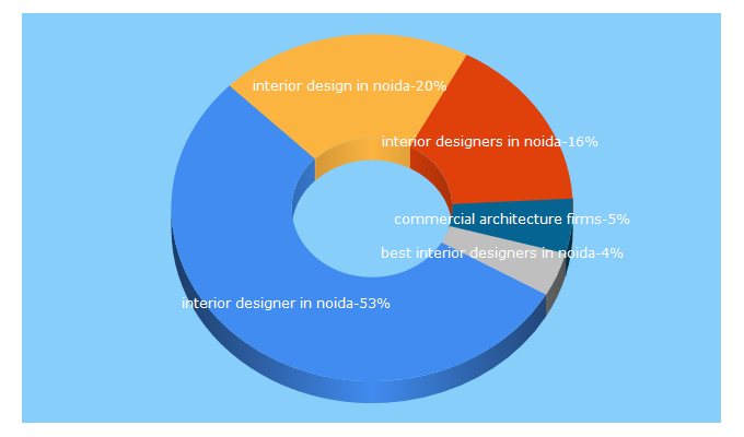 Top 5 Keywords send traffic to chaukorstudio.com