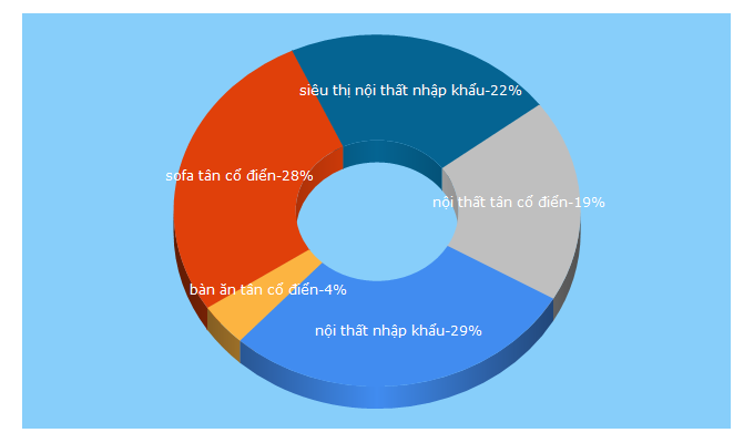 Top 5 Keywords send traffic to chaulan.vn