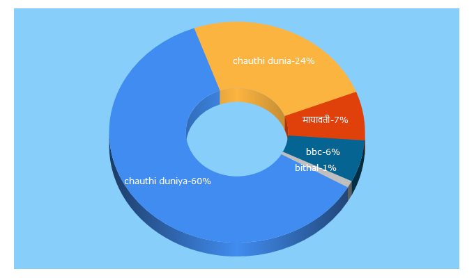 Top 5 Keywords send traffic to chauthiduniya.com