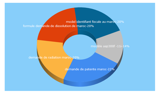 Top 5 Keywords send traffic to chbani.com