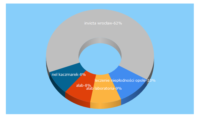 Top 5 Keywords send traffic to chcemybycrodzicami.pl