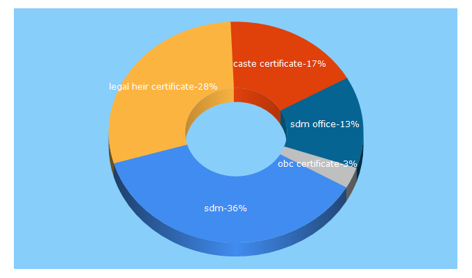 Top 5 Keywords send traffic to chdsdmcentral.gov.in