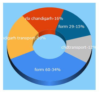 Top 5 Keywords send traffic to chdtransport.gov.in