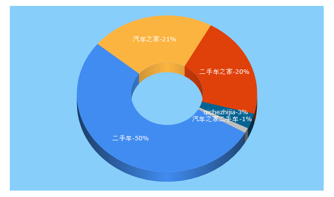 Top 5 Keywords send traffic to che168.com