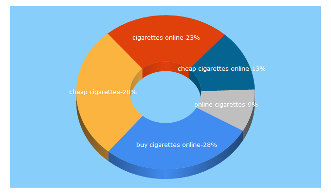 Top 5 Keywords send traffic to cheap-cigarettess.com