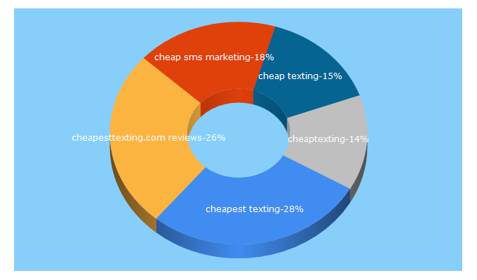 Top 5 Keywords send traffic to cheapesttexting.com