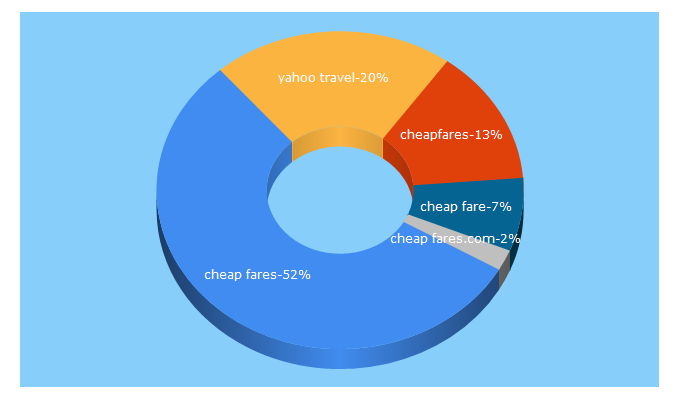 Top 5 Keywords send traffic to cheapfares.com