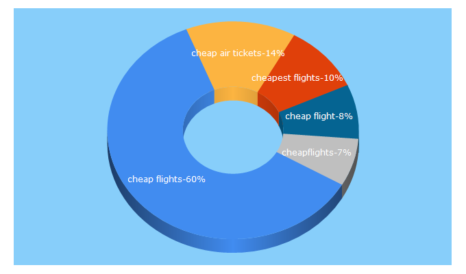 Top 5 Keywords send traffic to cheapflights.com.sg