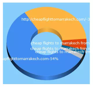 Top 5 Keywords send traffic to cheapflighttomarrakech.com