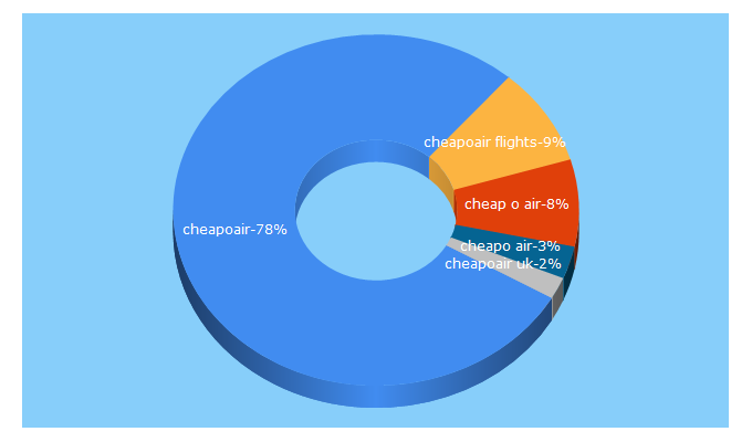 Top 5 Keywords send traffic to cheapoair.co.uk