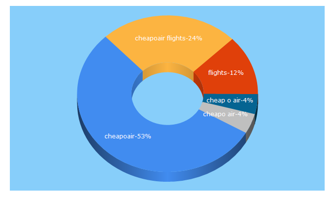 Top 5 Keywords send traffic to cheapoair.com