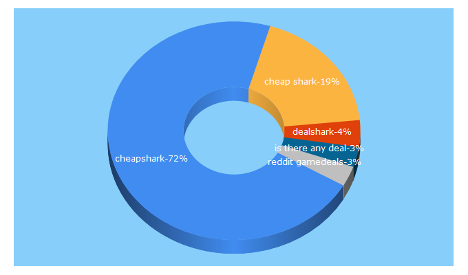 Top 5 Keywords send traffic to cheapshark.com