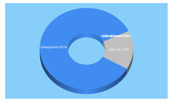 Top 5 Keywords send traffic to cheapstore.com.vn