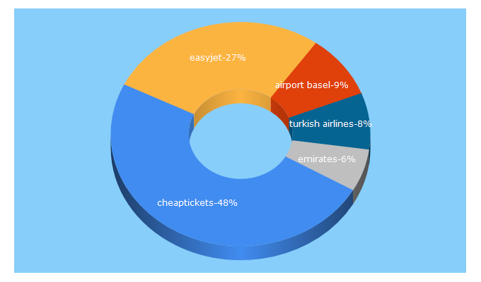 Top 5 Keywords send traffic to cheaptickets.ch