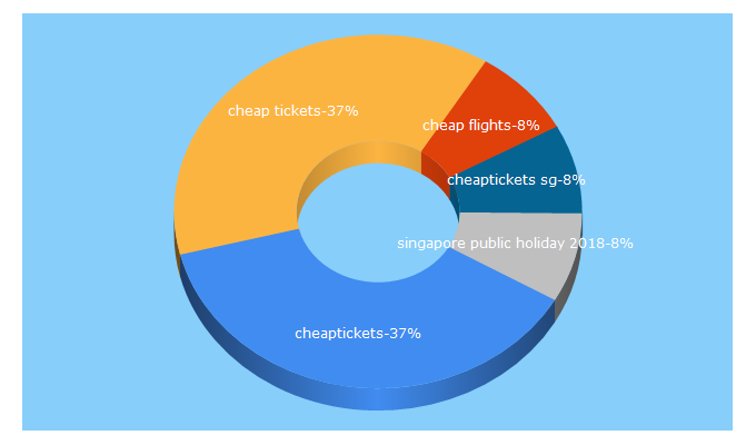 Top 5 Keywords send traffic to cheaptickets.sg