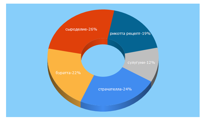 Top 5 Keywords send traffic to cheasy.ru