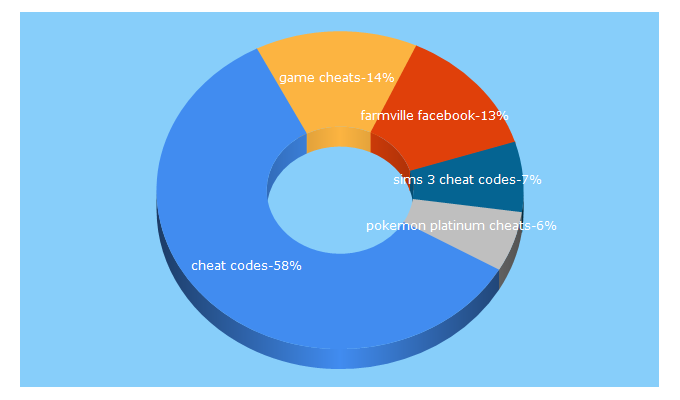 Top 5 Keywords send traffic to cheatcodes.com