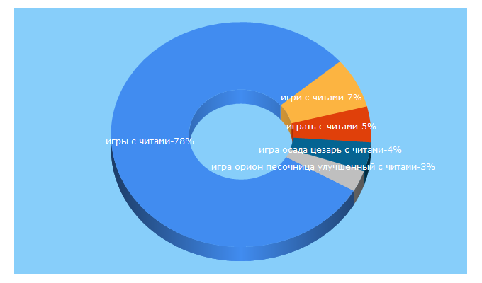 Top 5 Keywords send traffic to cheatgo.ru