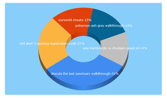 Top 5 Keywords send traffic to cheatsguru.com