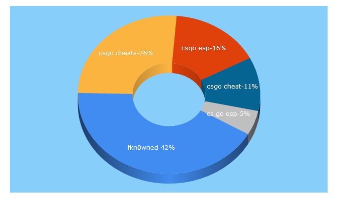 Top 5 Keywords send traffic to cheatsinc.com