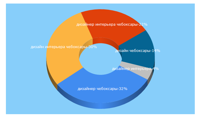 Top 5 Keywords send traffic to cheb-design.ru