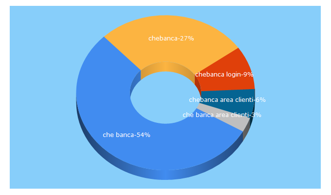 Top 5 Keywords send traffic to chebanca.it