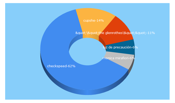 Top 5 Keywords send traffic to checkspeed.in