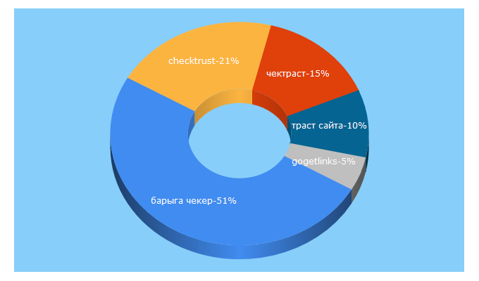 Top 5 Keywords send traffic to checktrust.ru