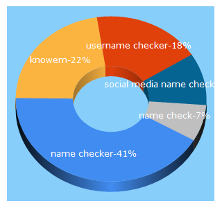 Top 5 Keywords send traffic to checkusernames.com