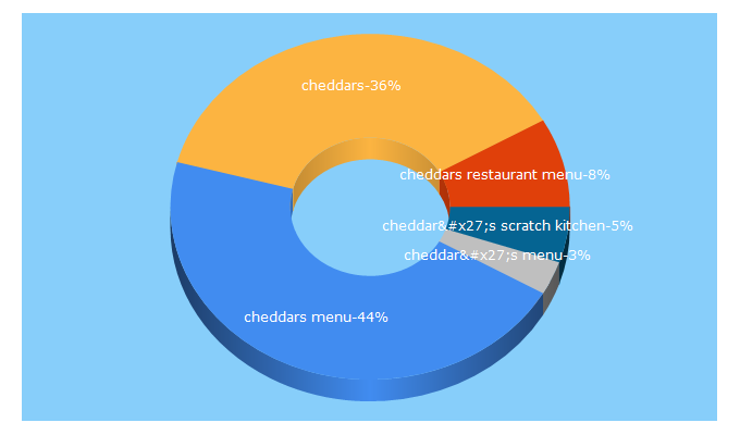 Top 5 Keywords send traffic to cheddars.com