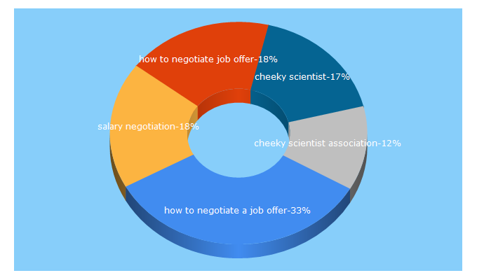 Top 5 Keywords send traffic to cheekyscientist.com