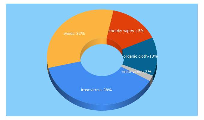 Top 5 Keywords send traffic to cheekywipes.com.au