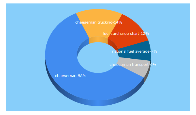 Top 5 Keywords send traffic to cheeseman.com