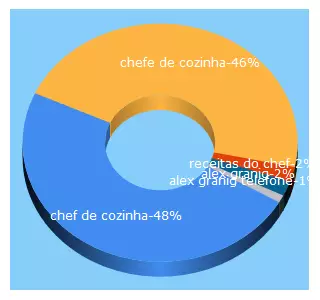 Top 5 Keywords send traffic to chefedecozinha.net