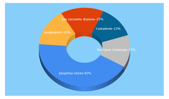 Top 5 Keywords send traffic to chefmarket.ru