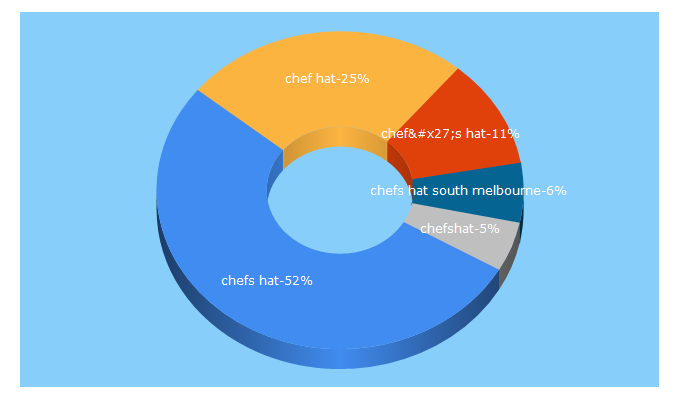 Top 5 Keywords send traffic to chefshat.com.au
