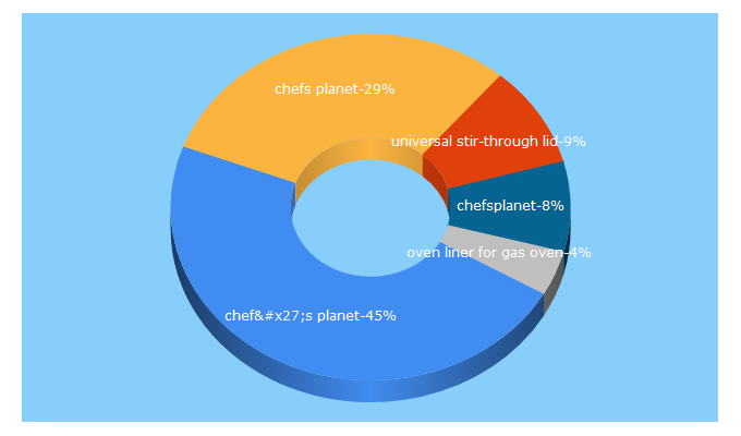 Top 5 Keywords send traffic to chefsplanet.com