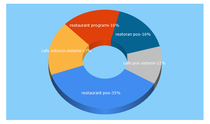 Top 5 Keywords send traffic to chefspos.com.tr