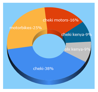 Top 5 Keywords send traffic to cheki.co.ke