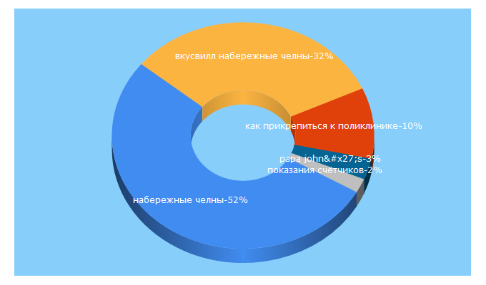 Top 5 Keywords send traffic to chelny-izvest.ru