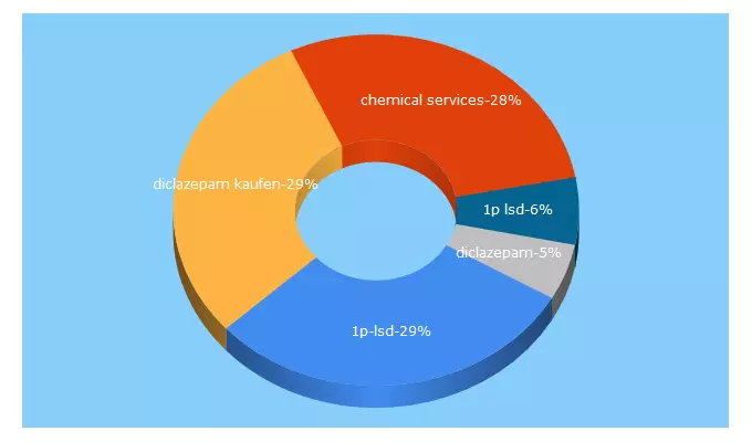 Top 5 Keywords send traffic to chemicalservices.org