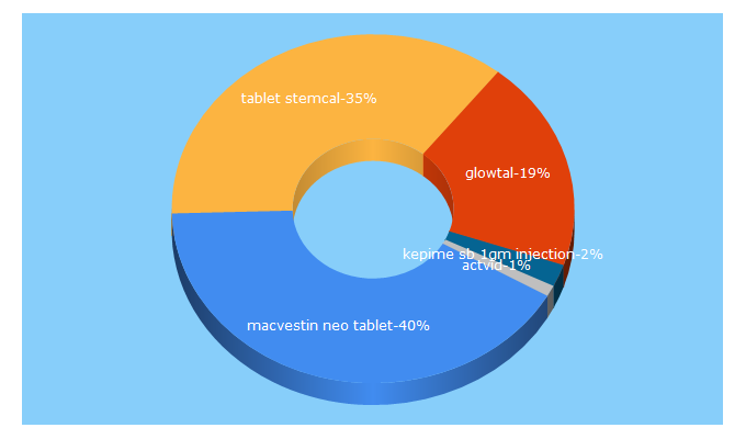 Top 5 Keywords send traffic to chemistsmart.com