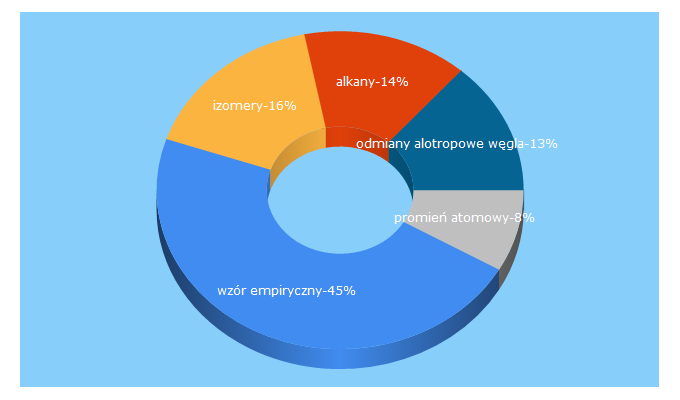 Top 5 Keywords send traffic to chemmix.edu.pl