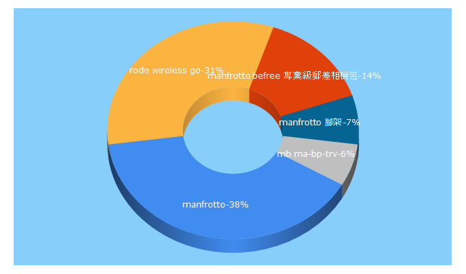 Top 5 Keywords send traffic to chengseng.com